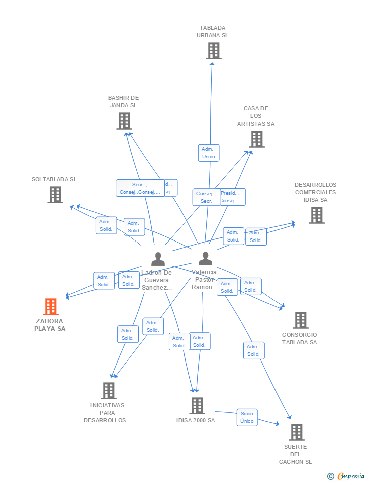 Vinculaciones societarias de ZAHORA PLAYA SA