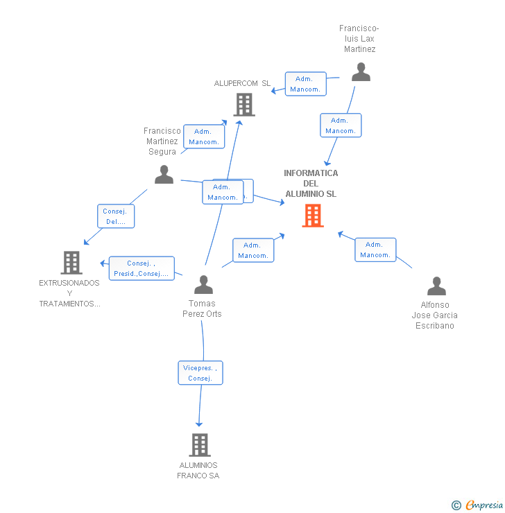 Vinculaciones societarias de INFORMATICA DEL ALUMINIO SL