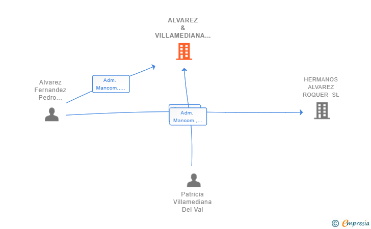 Vinculaciones societarias de ALVAREZ & VILLAMEDIANA ABOGADOS SCIV