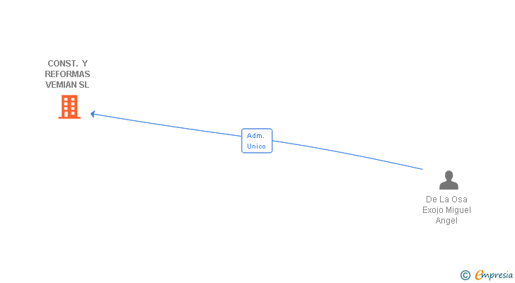 Vinculaciones societarias de CONST. Y REFORMAS VEMIAN SL