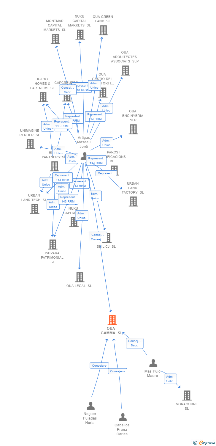 Vinculaciones societarias de OUA-GAMMA SL