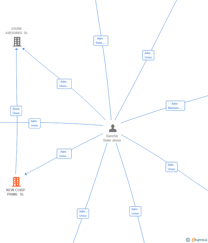 Vinculaciones societarias de NEW CORP PRIME SL