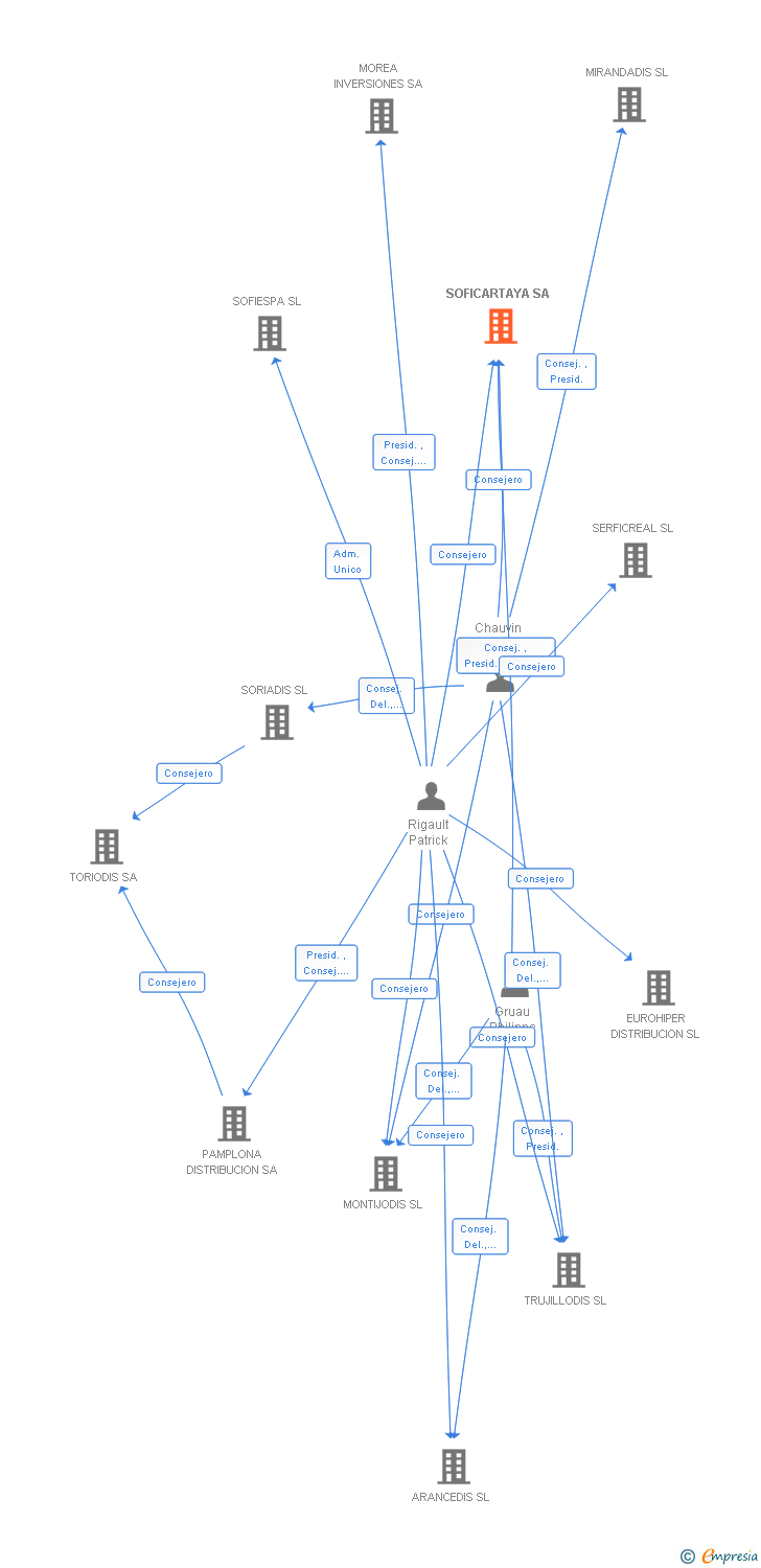Vinculaciones societarias de SOFICARTAYA SA