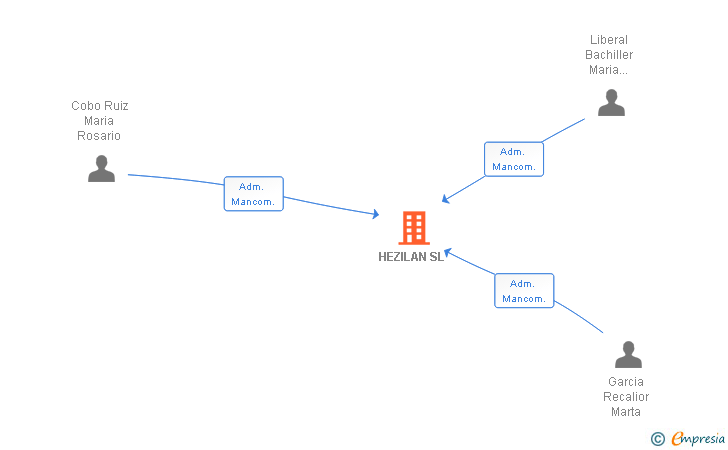 Vinculaciones societarias de HEZILAN SL