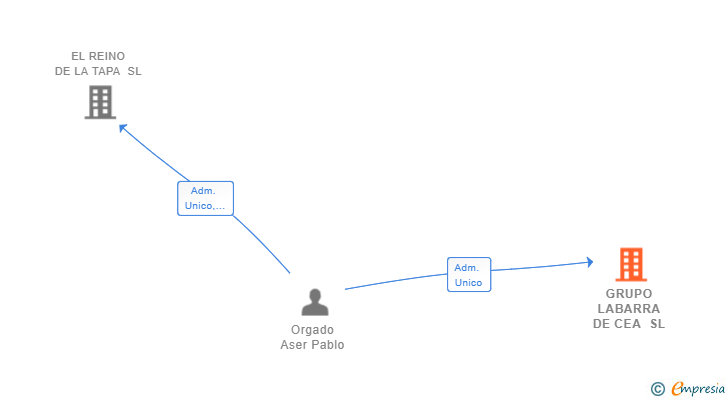 Vinculaciones societarias de GRUPO LABARRA DE CEA SL