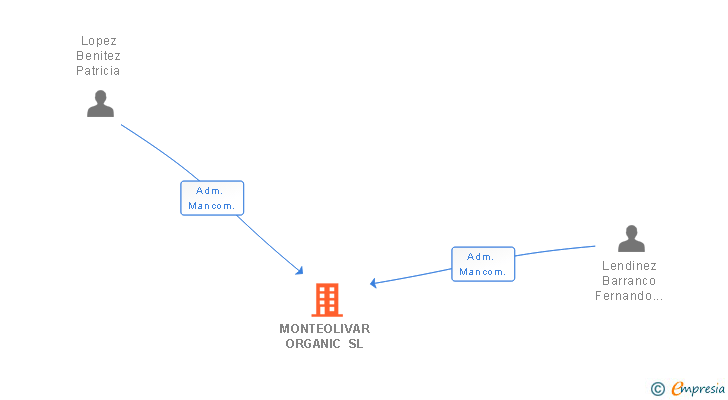 Vinculaciones societarias de MONTEOLIVAR ORGANIC SL