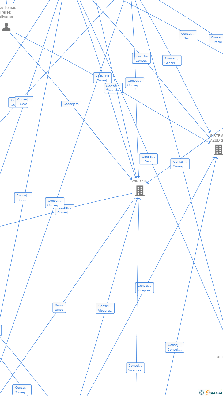 Vinculaciones societarias de PLANTAWA SL