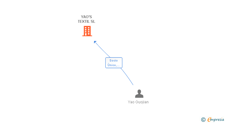 Vinculaciones societarias de YAO'S TEXTIL SL