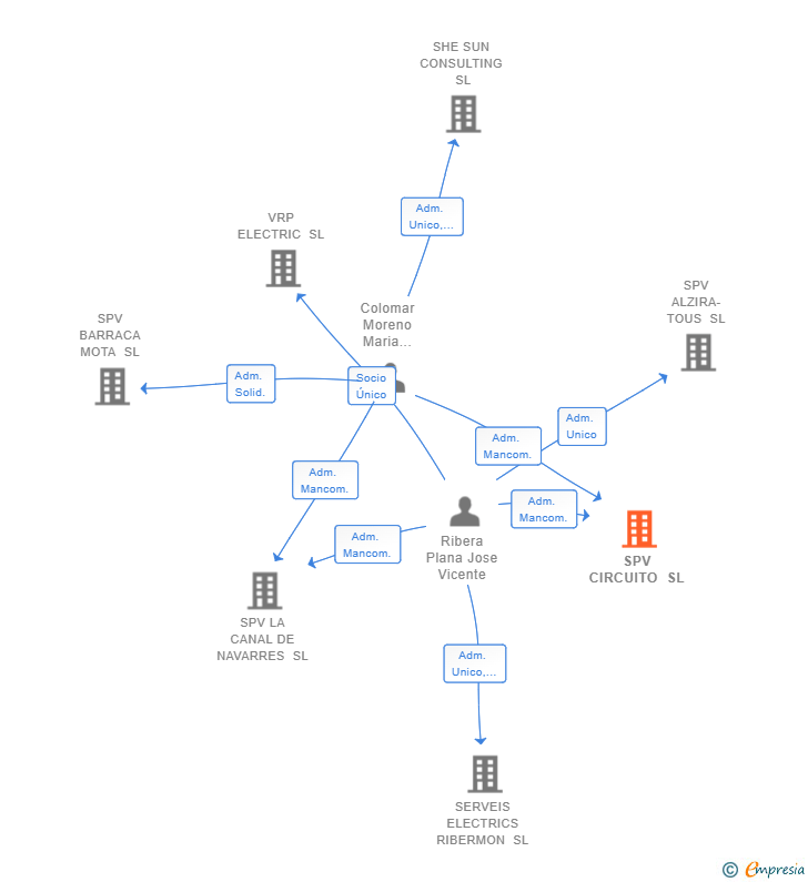 Vinculaciones societarias de SPV CIRCUITO SL