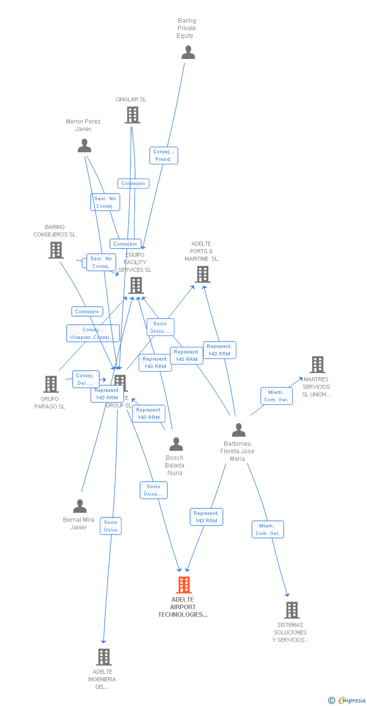 Vinculaciones societarias de ADELTE AIRPORT TECHNOLOGIES SL