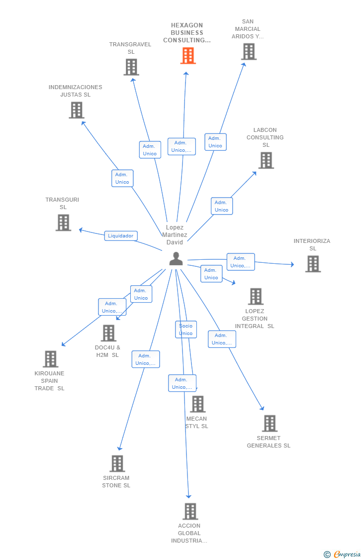Vinculaciones societarias de HEXAGON BUSINESS CONSULTING 360 SL