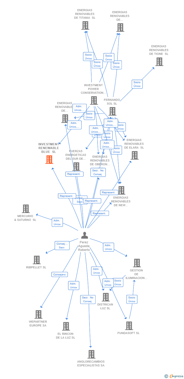 Vinculaciones societarias de INVESTMENT RENEWABLE BLUE SL
