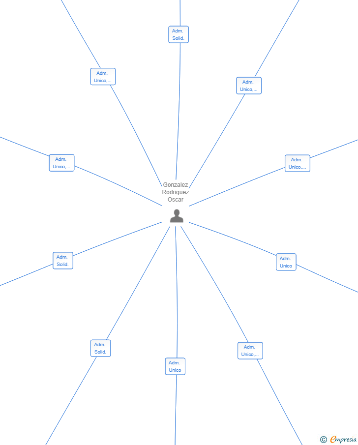 Vinculaciones societarias de RACSO PARTNERS CONSULTING SL