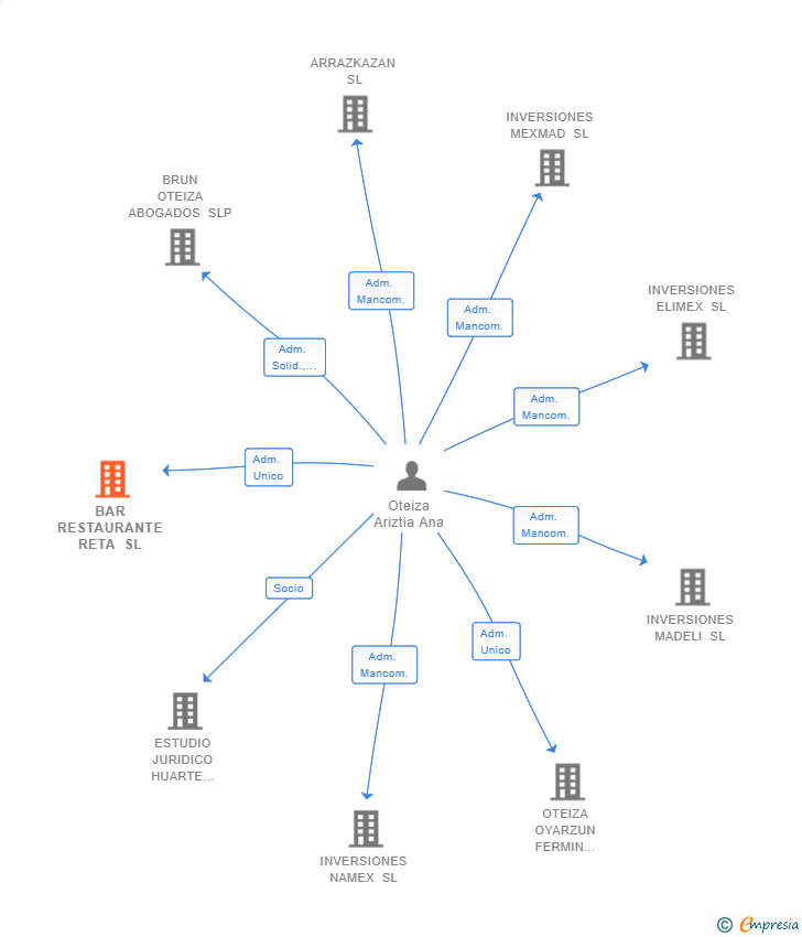 Vinculaciones societarias de BAR RESTAURANTE RETA SL