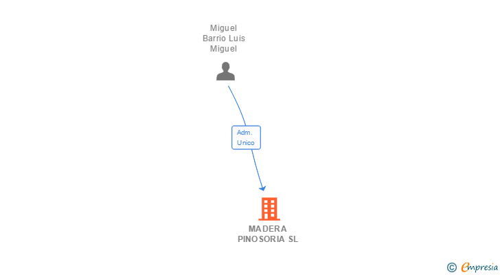 Vinculaciones societarias de MADERA PINOSORIA SL
