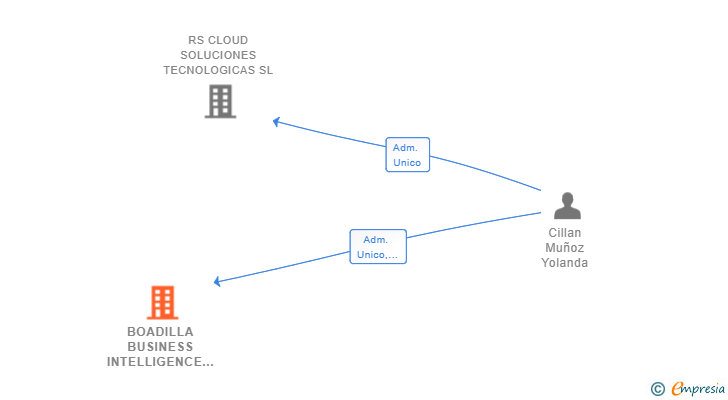 Vinculaciones societarias de BOADILLA BUSINESS INTELLIGENCE SL