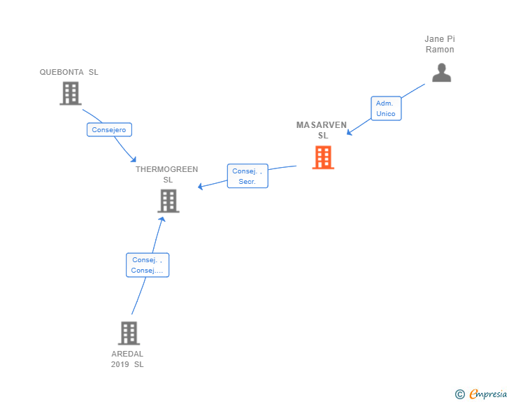 Vinculaciones societarias de MASARVEN SL