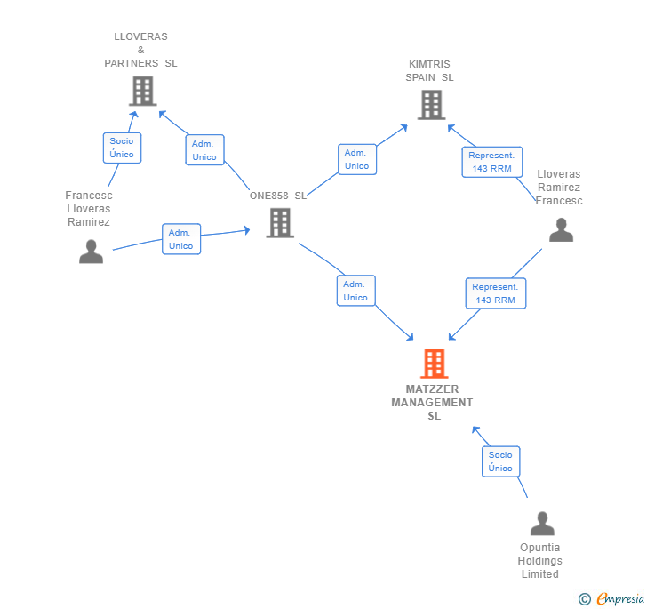 Vinculaciones societarias de MATZZER MANAGEMENT SL