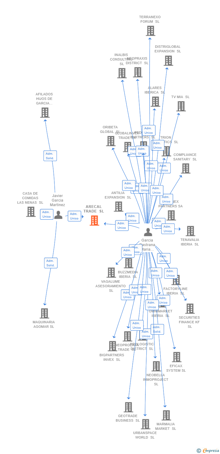 Vinculaciones societarias de ARECAL TRADE SL