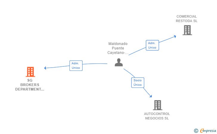 Vinculaciones societarias de SG BROKERS DEPARTMENT FORECAST COMPANY SL