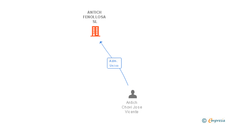 Vinculaciones societarias de ANTICH FENOLLOSA SL