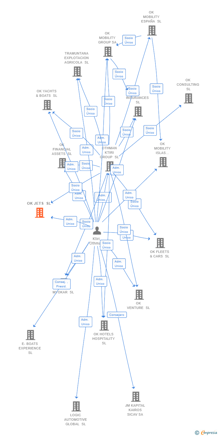 Vinculaciones societarias de OK JETS SL