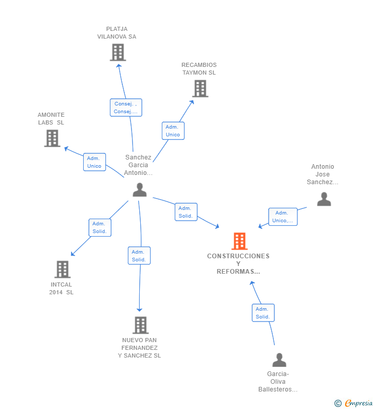 Vinculaciones societarias de CONSTRUCCIONES Y REFORMAS EN GENERAL SANGAR SL