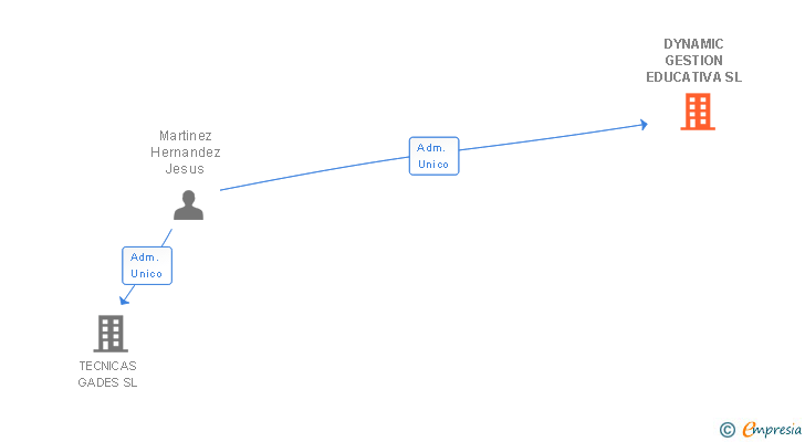 Vinculaciones societarias de DYNAMIC GESTION EDUCATIVA SL