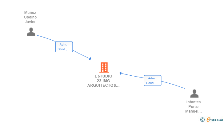 Vinculaciones societarias de ESTUDIO 22 IMG ARQUITECTOS SLP