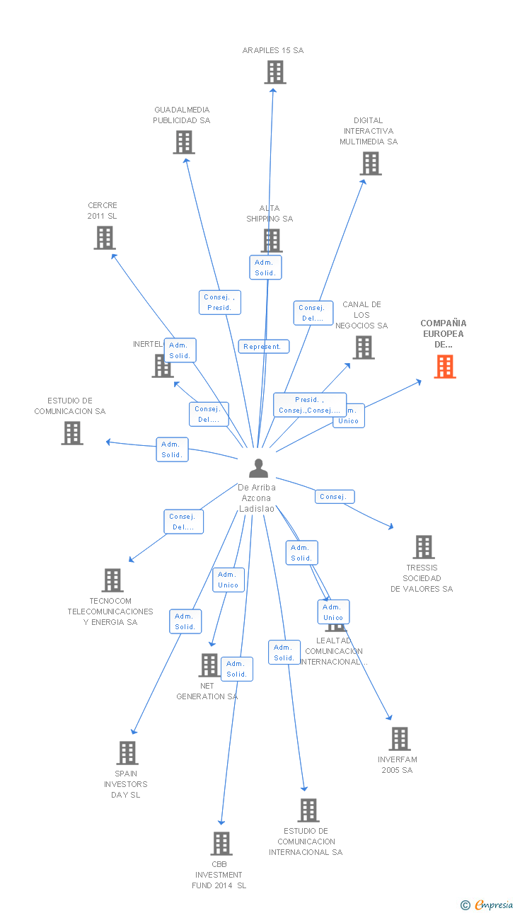 Vinculaciones societarias de COMPAÑIA EUROPEA DE ARRENDAMIENTOS URBANOS SOCIMI SL