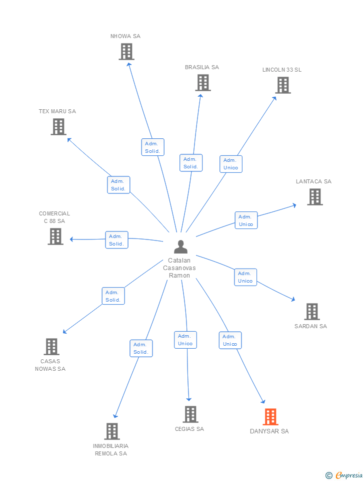 Vinculaciones societarias de DANYSAR SL