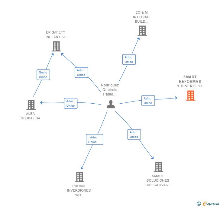 Vinculaciones societarias de SMART REFORMAS Y DISEÑO SL