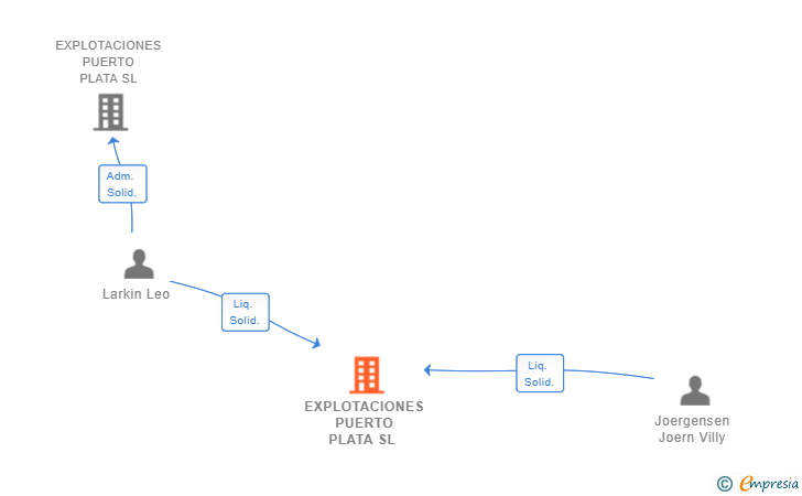 Vinculaciones societarias de EXPLOTACIONES PUERTO PLATA SL 