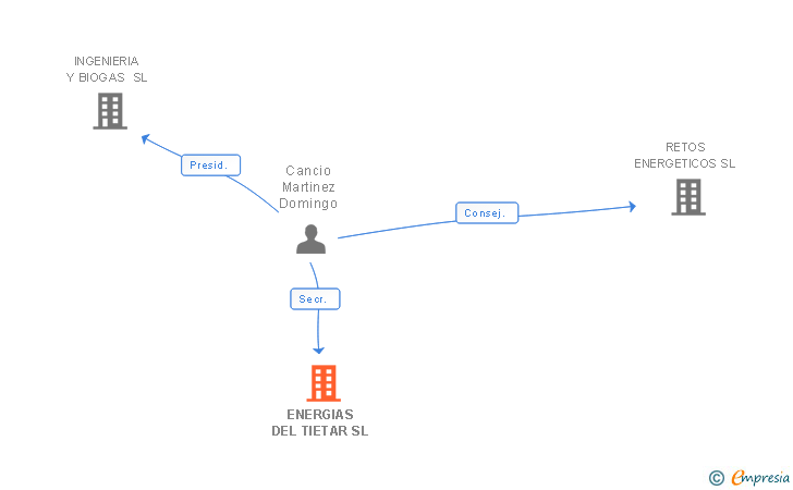 Vinculaciones societarias de ENERGIAS DEL TIETAR SL