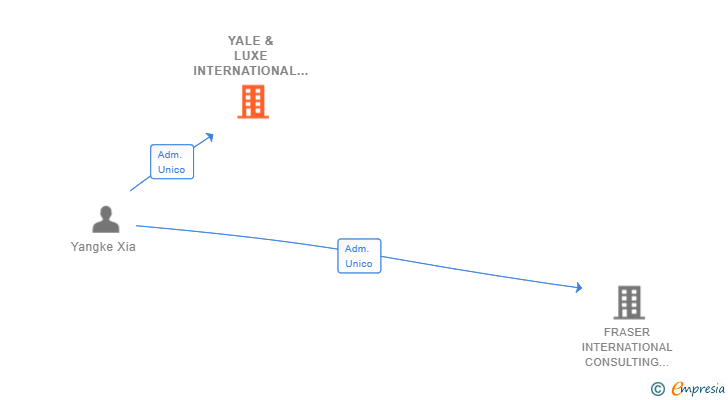 Vinculaciones societarias de YALE & LUXE INTERNATIONAL SL