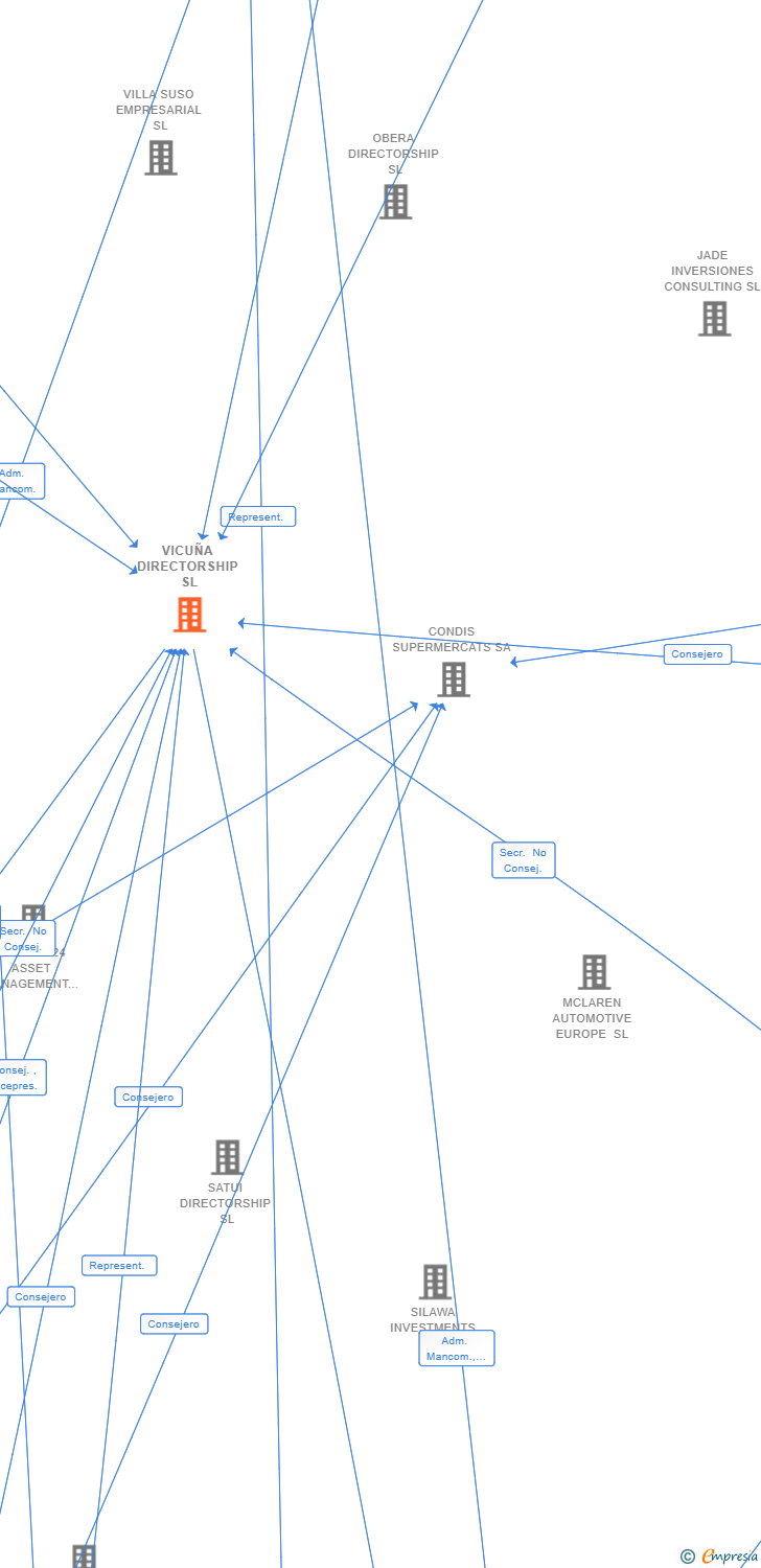 Vinculaciones societarias de VICUÑA DIRECTORSHIP SL