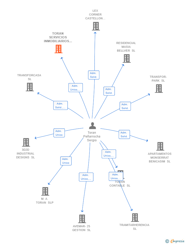 Vinculaciones societarias de TORAN SERVICIOS INMOBILIARIOS SL