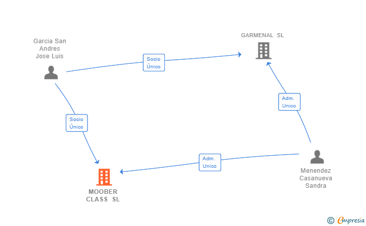 Vinculaciones societarias de MOOBER CLASS SL
