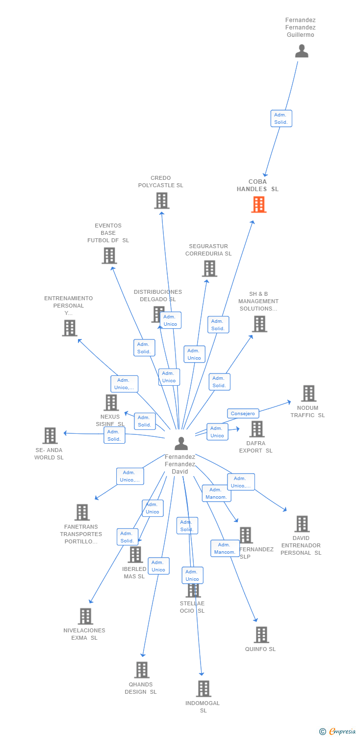 Vinculaciones societarias de COBA HANDLES SL