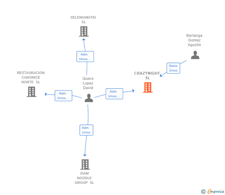 Vinculaciones societarias de CRAZYNIGHT SL