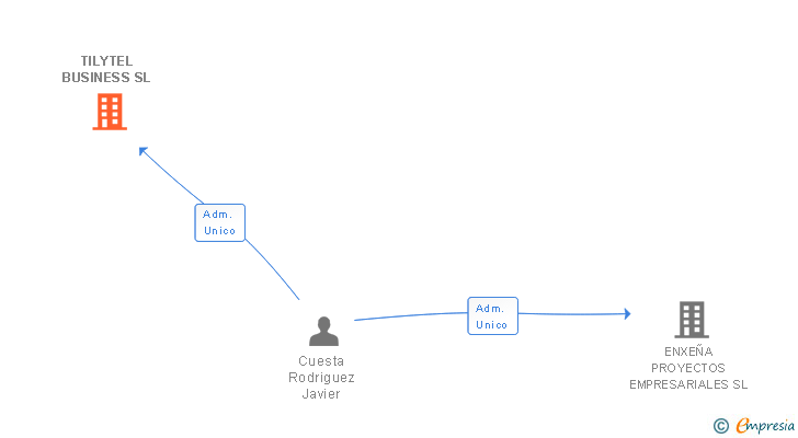 Vinculaciones societarias de TILYTEL BUSINESS SL
