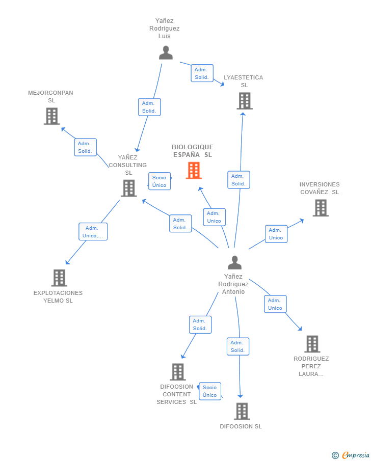 Vinculaciones societarias de BIOLOGIQUE ESPAÑA SL