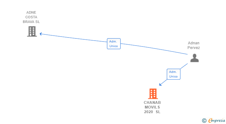 Vinculaciones societarias de CHANAB MOVILS 2020 SL