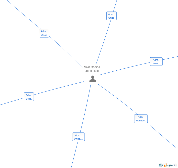 Vinculaciones societarias de RANKLEAN TGN SL