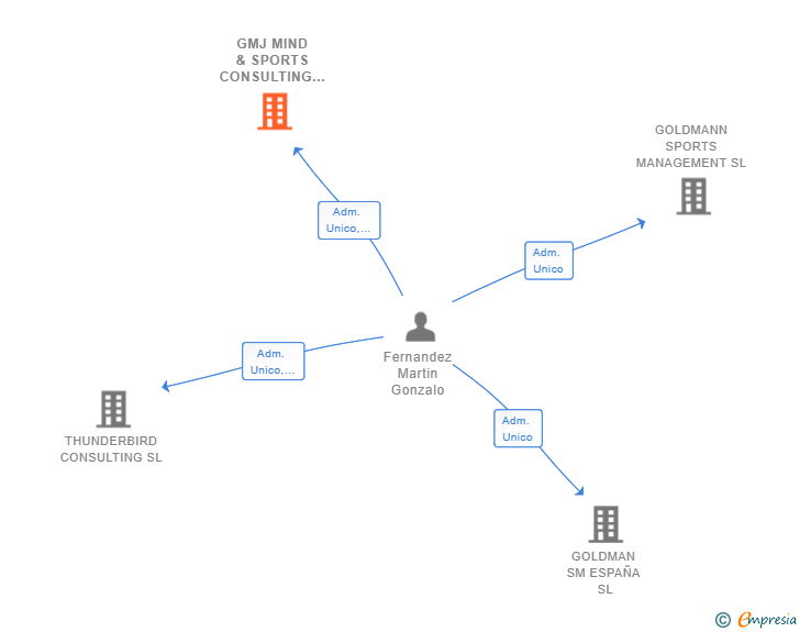 Vinculaciones societarias de GMJ MIND & SPORTS CONSULTING SL