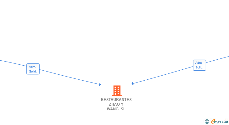 Vinculaciones societarias de RESTAURANTES ZHAO Y WANG SL