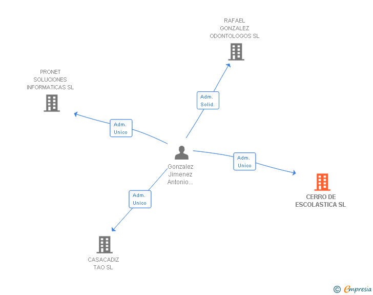 Vinculaciones societarias de CERRO DE ESCOLASTICA SL
