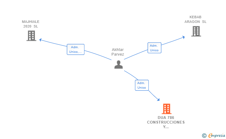 Vinculaciones societarias de DUA 786 CONSTRUCCIONES Y REFORMAS BCN SL