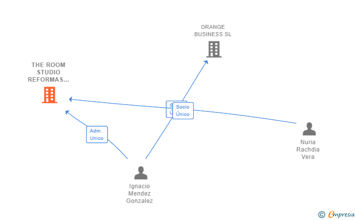 Vinculaciones societarias de THE ROOM STUDIO REFORMAS INTEGRALES SL