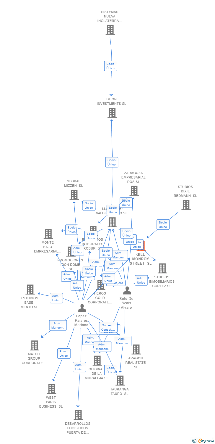 Vinculaciones societarias de STEPHOUSE PAMPLONA MONJARDIN SL